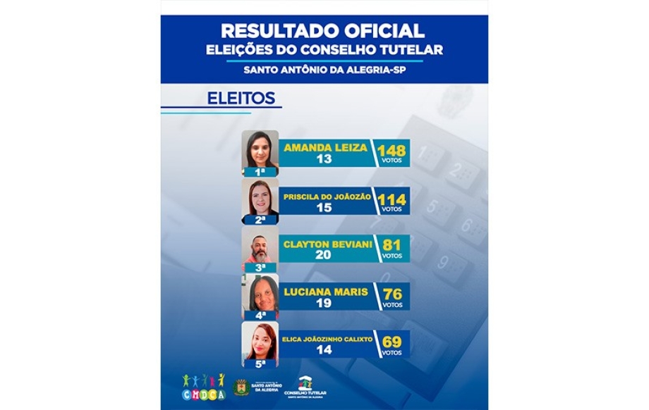 CONHEÇA OS ELEITOS  PARA O CONSELHO TUTELAR DE SANTO ANTÔNIO DA ALEGRIA - MANDATO 2024/2028